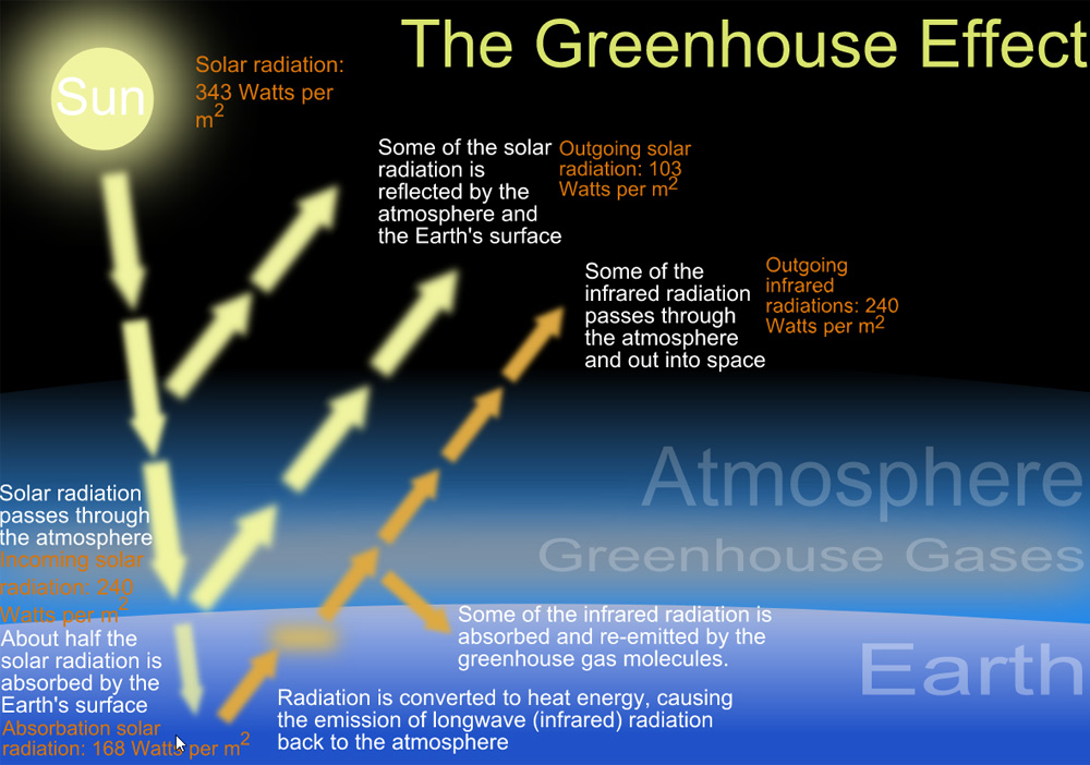 diagrammatic representation of greenhouse effect